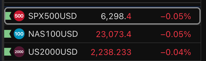 sonbergcapital's tweet image. Financial markets open relatively unchanged. $SPX is down 0.04%. While $NQ is down 0.05%. No weekend catalyst. Its going to be all about earnings this week.
$BTC at 117k
$QQQ $SPY #russell