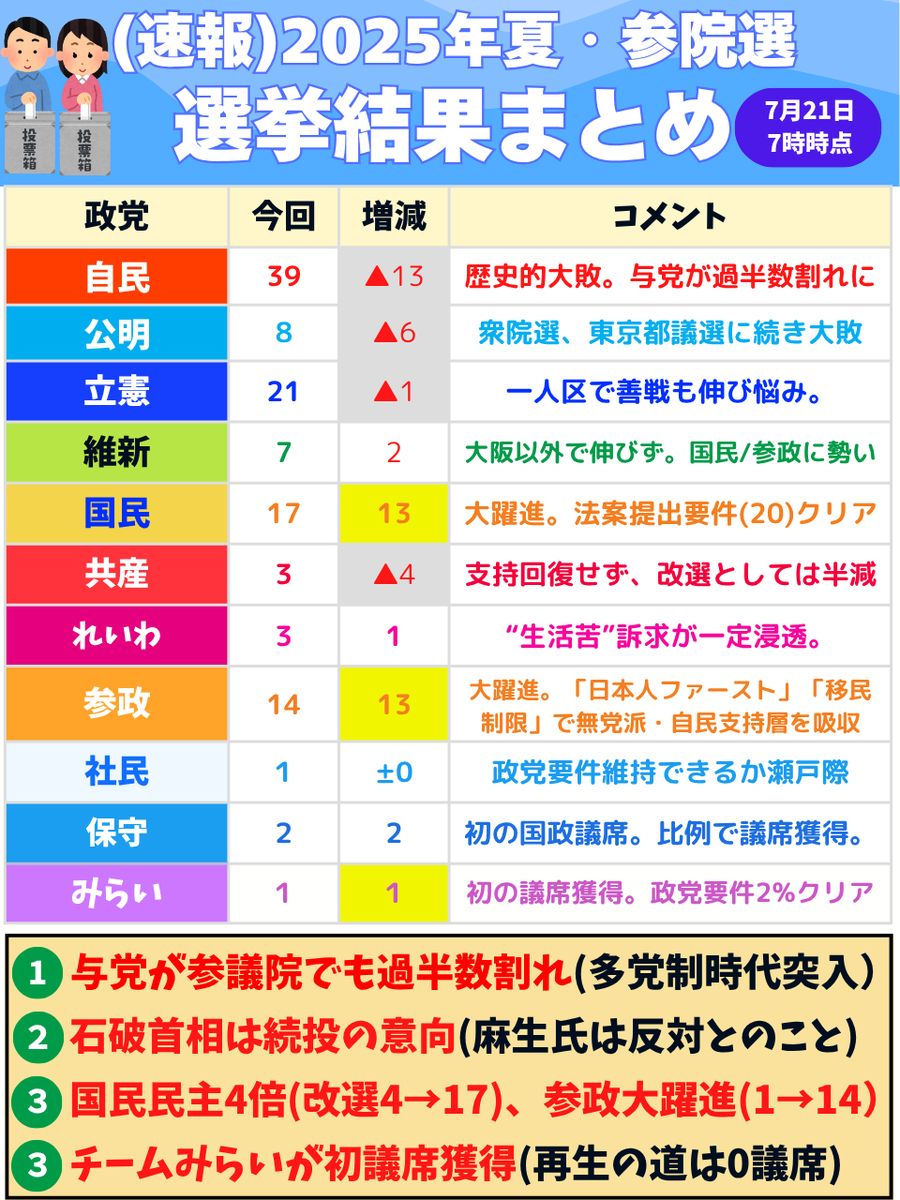 Tomojidien's tweet photo. まだ未確定ですが、参院選の"結果まとめ"です。 https://t.co/VE1cJCjO1u