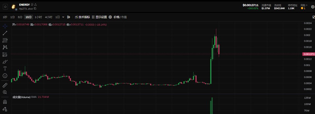 打完游戏看到 <a href="/shoutdotfun/">Shout</a> 的 $ENERGY <a href="/tickerenergy/">ENERGY COIN</a> 几根线拉了5倍多。。。
刚刚高点，如果预售还拿在手上的话，能出1.8万刀。。。
这台子真有点东西啊！！！一定要重视起来！！！

一百万点的pts积分将在早上8点分发，也就是将决定新一期预售的参与额度了。。。🤔