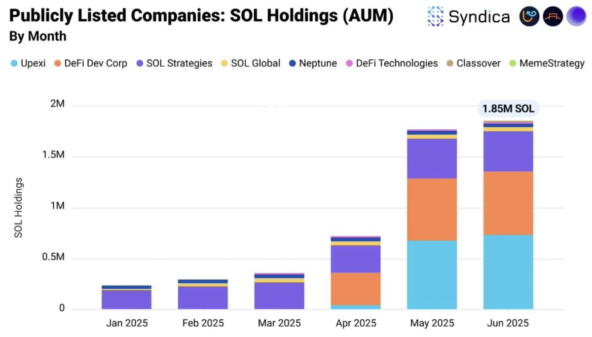 Presto_Research's tweet image. 📈 Solana DeFi keeps building despite price lag 💹
$1T H1 DEX volume ✅
1.85M SOL in public treasuries, w/ new buyers: Classover, MemeStrategy ✅
BTC bridged to Solana ATH: 7,100 BTC ✅
OKX’s xBTC bridge adds 135 BTC ✅
Liquid staking TVL hits 51.7M SOL ✅
OKX, DFlow…