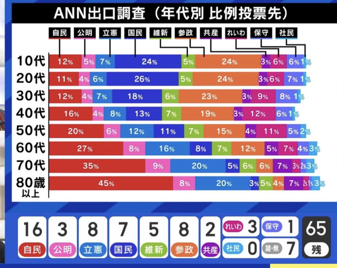 inlaforet's tweet image. フランスもドイツも極右が伸びたけど、同時に若者の間では左翼がそれ以上に伸びてたのに、なんだこの日本の10代・20代の投票先は!😭
これじゃ劣化版のマクロンとルペンが若者の間で二大人気みたいな構図じゃないか。「コレラ vs ペスト」