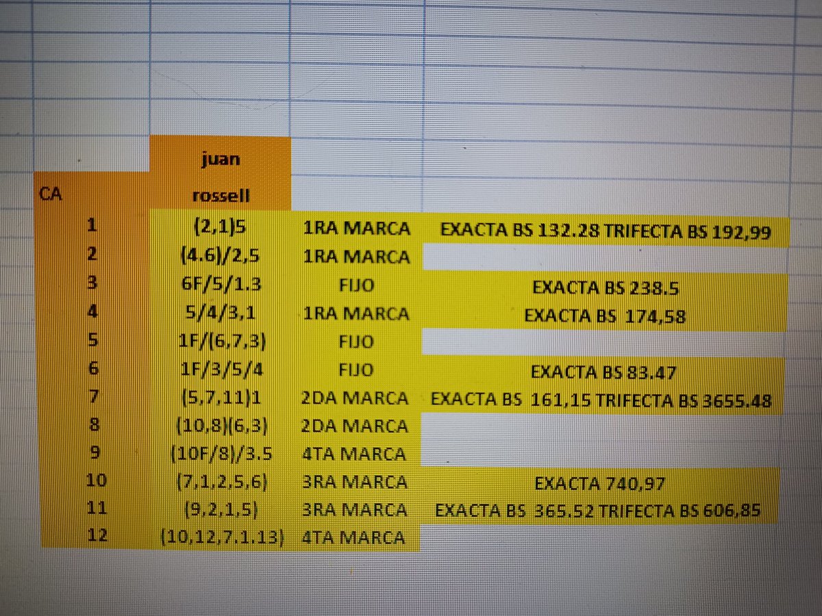 Variante de pista hoy en la Rinconada-7,90 ligera.
Mejor carrera Arrebol tiempo 111'4 rating de 96.
Mejor Rating 98 Fast Sensations con tiempo de 96'2.
Peor carrera Star White 67'1 rating de 77 .
Indicamos los 6 en el folleto aunque fallo el fijo en el 5y6. 7 exactas indicadas.