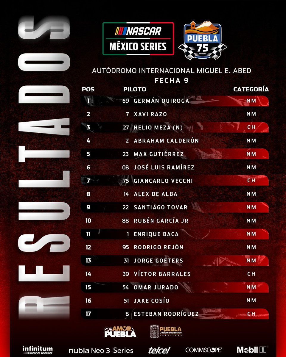 NASCARMex's tweet image. Resultados extraoficiales "Puebla 75"🏆
#NASCAR #NASCARMéxico #NASCARMex #NASCARMx #NASCARPue #Puebla75 #Telcel #NubiaNeo3 #Infinitum #Commscope #Mobil