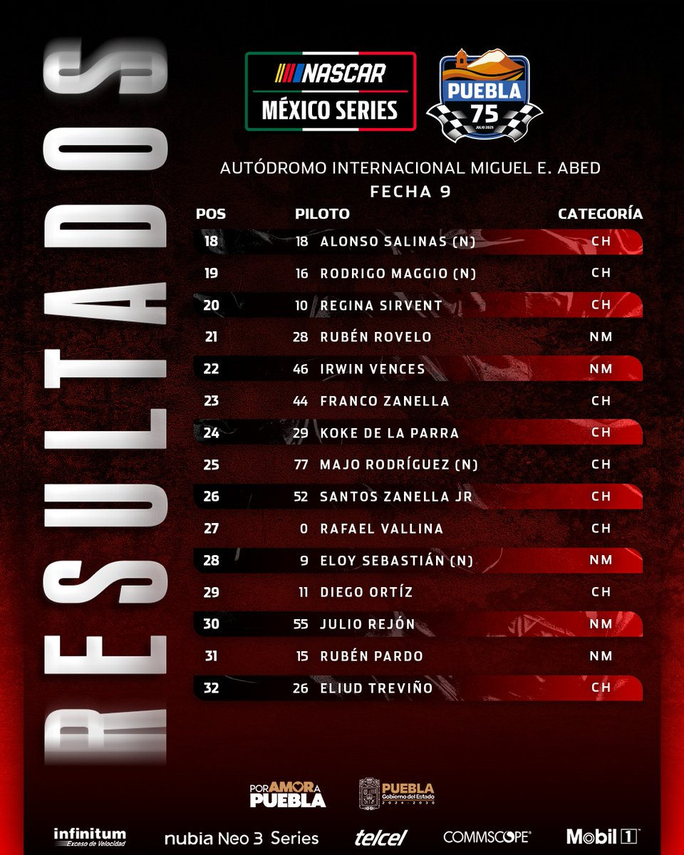NASCARMex's tweet image. Resultados extraoficiales "Puebla 75"🏆
#NASCAR #NASCARMéxico #NASCARMex #NASCARMx #NASCARPue #Puebla75 #Telcel #NubiaNeo3 #Infinitum #Commscope #Mobil