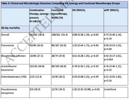 AliSMV7's tweet image. The Impact of Synergistic Therapy Between Colistin and Meropenem on Outcomes of Patients With Pneumonia or Bloodstream Infection Due to Carbapenem-Resistant Gram-Negative Pathogens
🔺Is colistin + meropenem a not closed discussion?
doi.org/10.1093/cid/ci…
