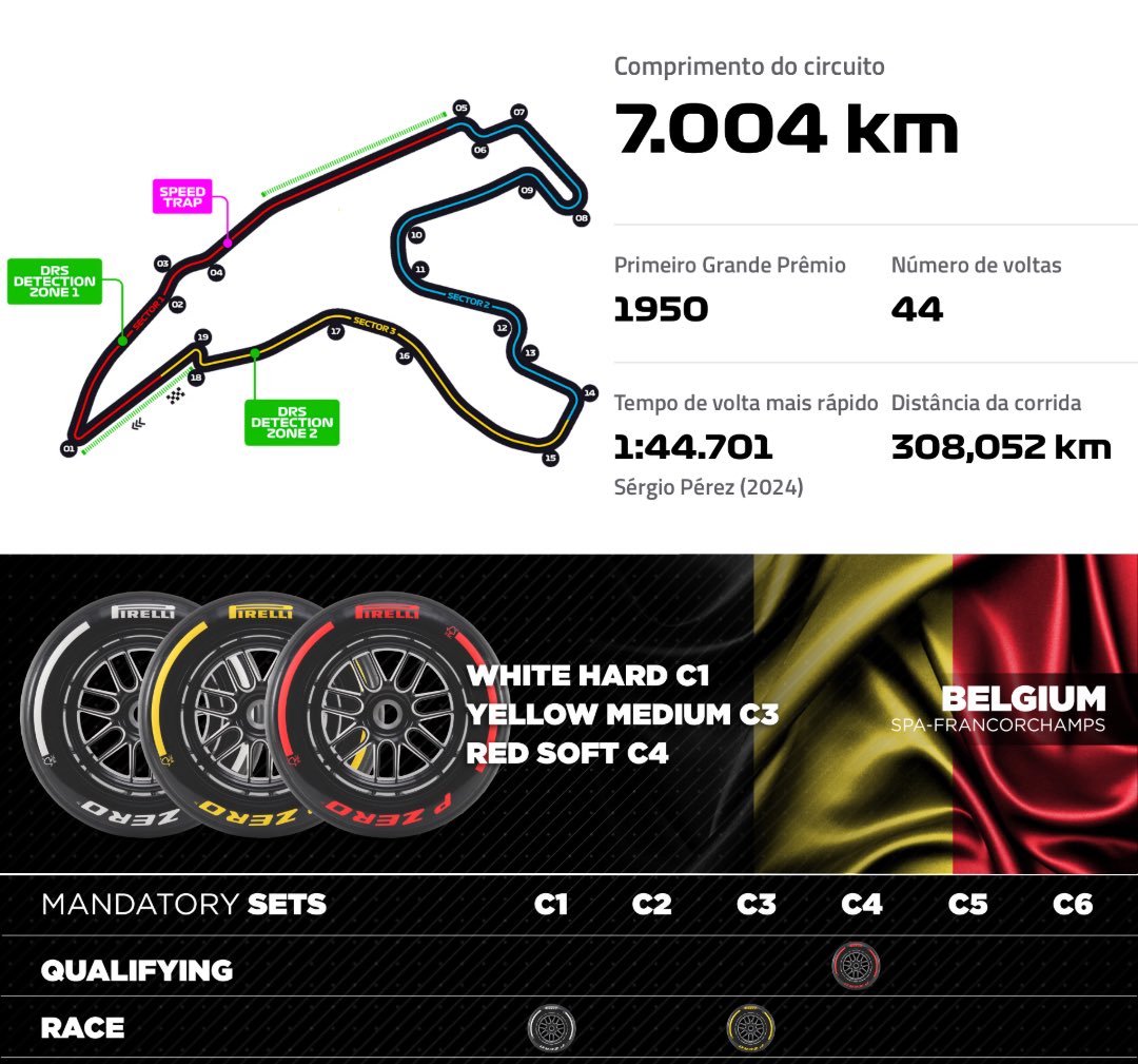EstagiariodaF1's tweet image. 🇧🇪 GP DA BÉLGICA 🇧🇪
🌍 13ª ETAPA – F1 2025
📍 Circuito de Spa‑Francorchamps
⚠️ETAPA SPRINT 3/6⚠️
📅 SEXTA-FEIRA, 25/7
07h30 – Treino Livre
11h30 – Classificação Sprint
📅 SÁBADO, 26/7
07h00 – Sprint
11h00 – Classificação
📅 DOMINGO, 27/7
10h00 – Corrida