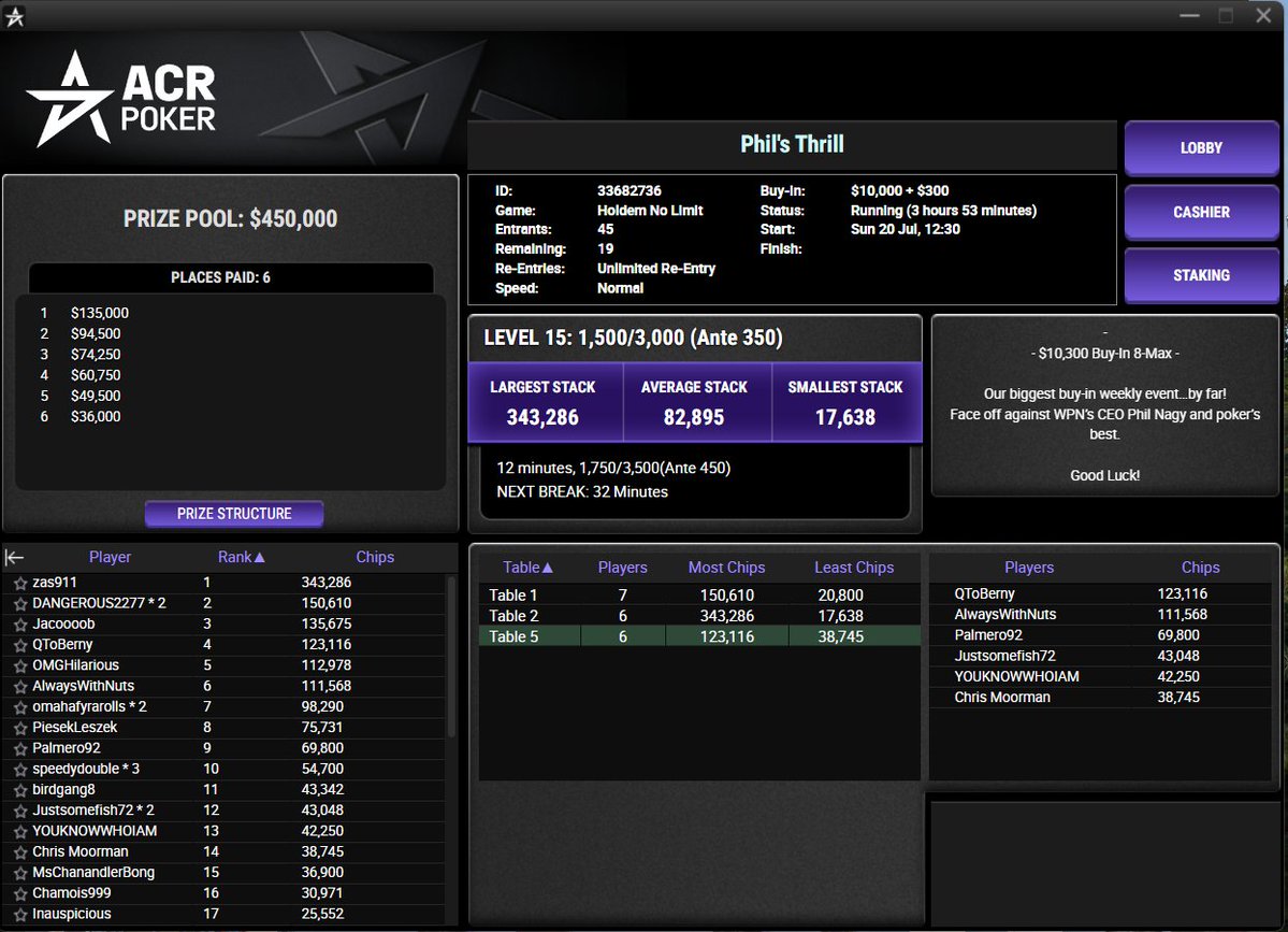 ACR_POKER's tweet image. 🚨 Phil’s Thrill $10K – Final Numbers Are In! 🚨
🔥 45 entries generated a $450,000 prize pool!
🏆 The winner takes home $135,000
💸 Top 6 places will get paid!
🕖 Don’t forget: Stream starts at 7:45pm ET on:
📺 Twitch.tv/acr_pkr
📺 YouTube.com/@acr_poker
🎥 Final Table…