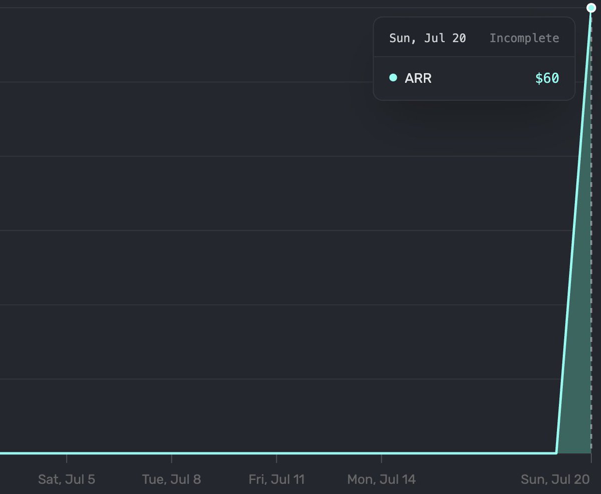 I just made my first app sale!?????!!!

LET'S F*CKING GO!

I started build in public 48 days go and now we have revenue.

90% vibe coded with Claude-4 and React Native.

I don't think you understand... You can actually just build stuff and sell it for money.

See you in 12 months