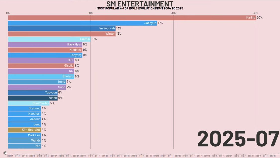 karinachartss's tweet image. SM ENT. Most Popular Idols From 2004 to 2025
1. #KARINA
#카리나 #カリナ #aespa #에스파 @aespa_official