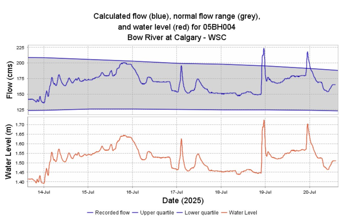 ConnODonWeather's tweet image. Pretty neat to see how high the Bow rose during Friday night&apos;s deluge. It looks like the river rose about 30 cm in the dying hours of the 18th just above the confluence with the Elbow.