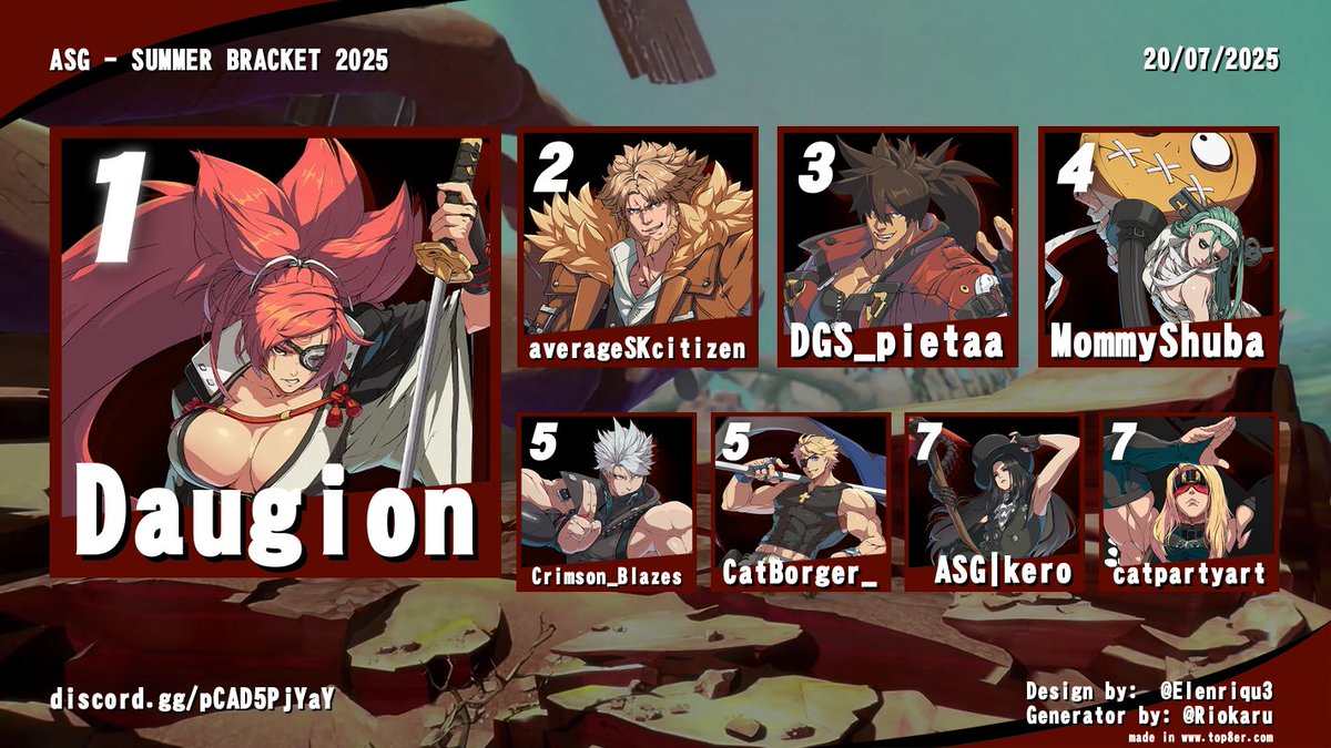 ASGFGC's tweet image. Thankyou to everyone who participated in our Summer Bracket today! You all did amazing and I can't wait to see you at our next one. There were so many incredible match ups and its truly an honour to be able to see you all compete together! (-🗝️)