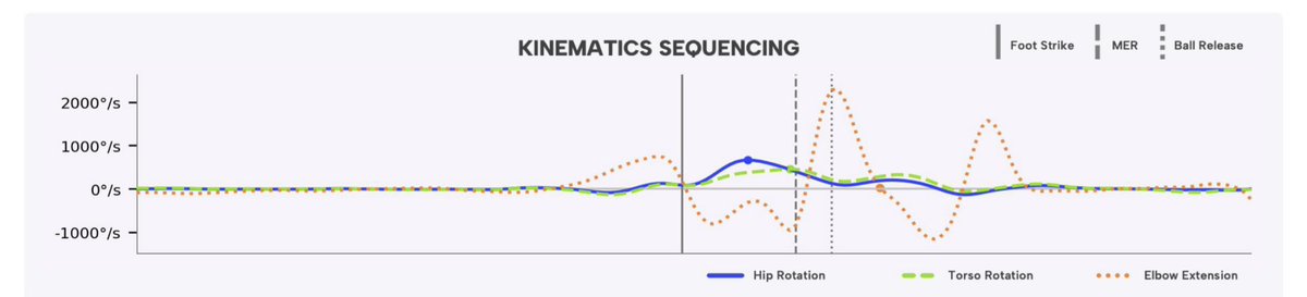 spinlabai's tweet image. Stop guessing and start assessing! Changing the game with our biomechanics all done through a simple phone recording.
Don’t get left behind…
The future of QB development is here.