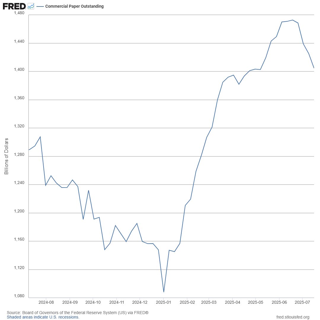 stlouisfed's tweet image. U.S. commercial paper outstanding—reflecting short-term promissory notes issued mostly by corporations—decreased for a fourth straight week in the week ending July 16, falling $20.76 billion to $1.40 trillion ow.ly/k06O50Ws3ko