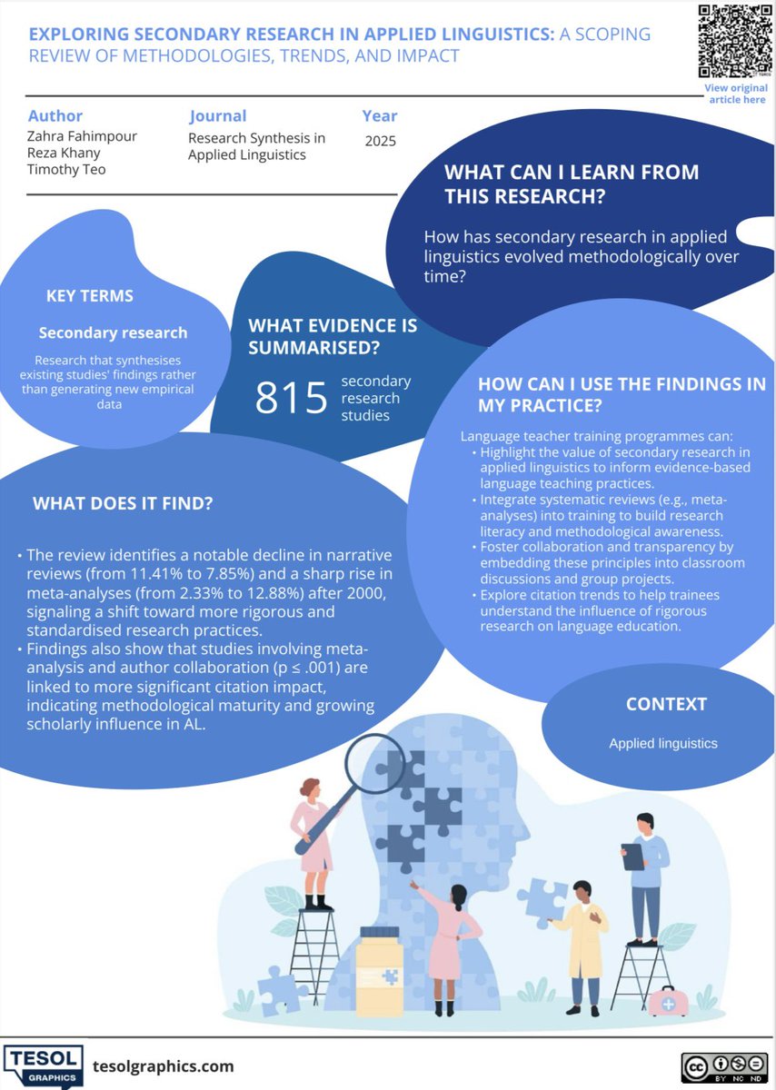 What does research say about secondary research in Applied Linguistics?
 
This infographic summarises evidence from 815 studies. 

To promote evidence-based language teaching practices, teacher educators can

🧑‍🏫 Integrate systematic reviews into teacher training to build
