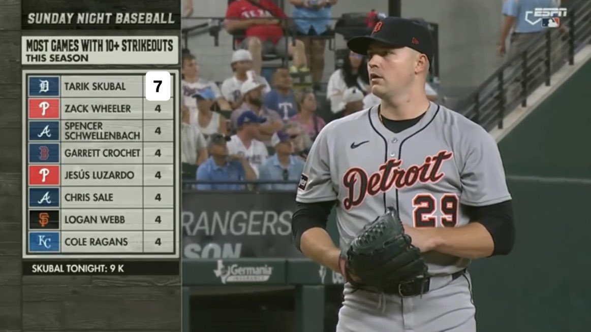 BSMotorCity's tweet image. The best pitcher in baseball is now up to 7 games with 10+ strikeouts so far this season
