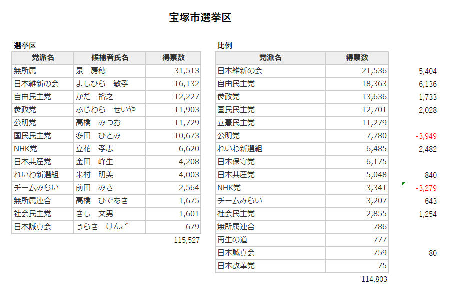 kado3's tweet image. メモ程度ですが宝塚市の投票動向です。
泉房穂さんへの票は立憲だけでなく自民や維新からも流れてる感じ。
逆に公明党やNHK党は個人票の方が多い。立花さんはキャラが確立されてるし公明党の高橋さんは宝塚出身という事でしょうか。…