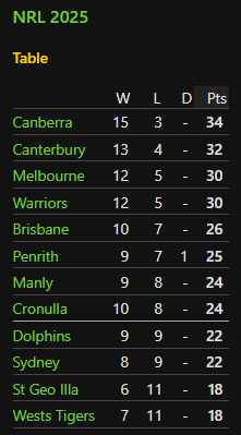 The most recent times the Wests Tigers were 12th or higher on the ladder going into a game AFTER Round 20:

2019 (Rnds 21 to 25) - Won 2, Lost 3
2018 (Rnds 21-25) - Won 3, Lost 2
2016 (Rnds 21-26) - Won 3, Lost 3
2014 (Rnds 21-25) - Lost 5
2012 (Rnds 21-26) - Won 2, Lost 4