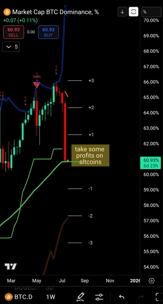 TrendRidersTR's tweet image. I just reduced my alts by 30% , HUGE profits the past weeks.
Why? :
If BTC dominance bounces I can Buy alts cheaper.
if Dominance breaks this support them I Will double down on alts as a real altseason would be inminent.