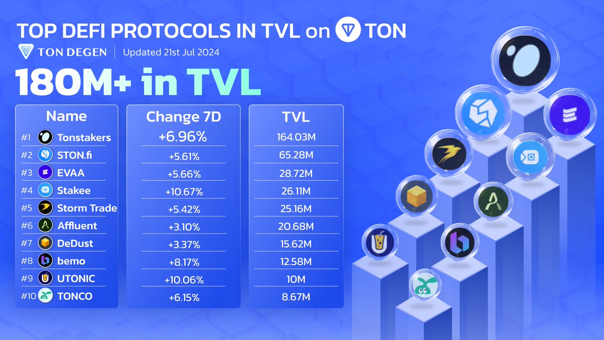 DegenonTON's tweet image. Hello TON fam 💎 We&apos;re back 🥳

Let&apos;s see top defi protocols in TVL on @ton_blockchain 

1⃣ @tonstakers - the big brother of TON 
2⃣ @ston_fi - the OG of TON 
3⃣ @evaaprotocol  - the best lending protocol on TON 
4⃣ Stakee 
5⃣ @storm_trade_ton - more than a DEX on TON 
6 -&amp;gt; 10…