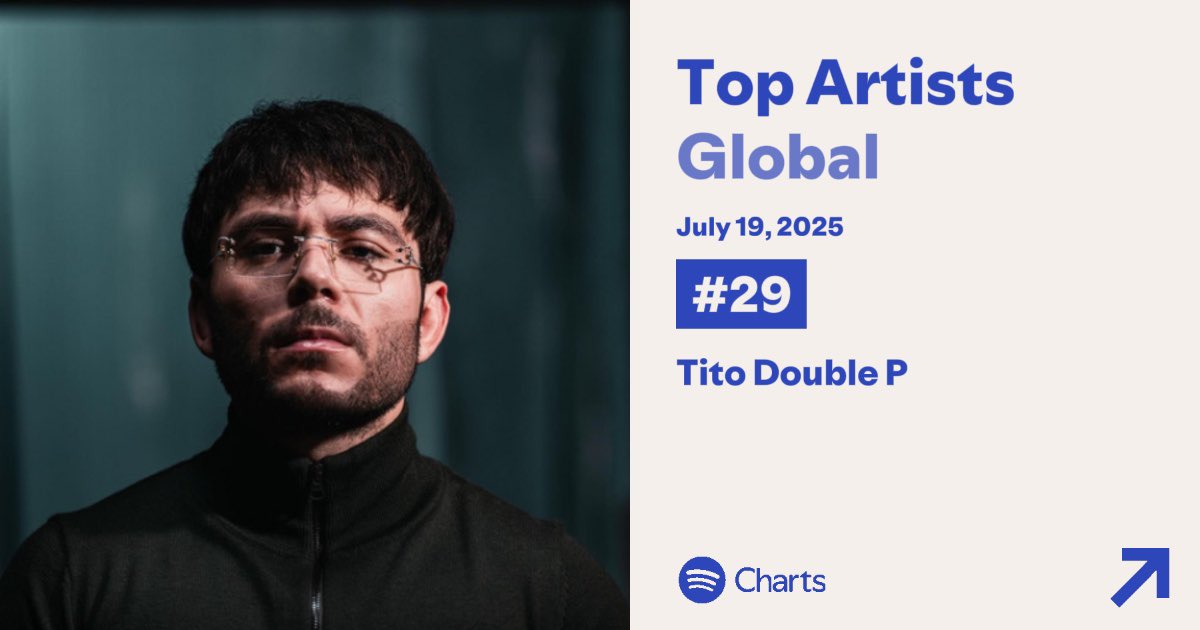 TitoDoublePData's tweet image. Tito Double P asciende en el Daily Top Artists Global, en la posición #29 (+6). 🌏