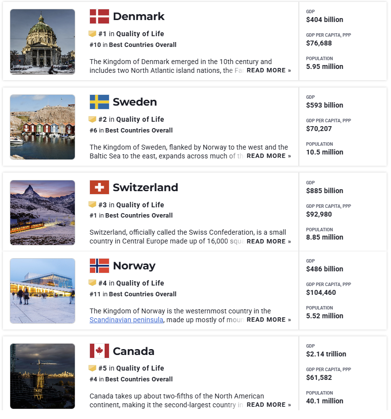 MrJoKeR604's tweet image. Every year Canada will rank among the top 5 countries for best quality of life.
Every year this angers conservatives.