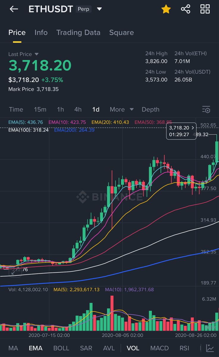 plevchen's tweet image. On the whole history of ETH perps chart u’ll struggle to find many instances similar to right now in terms of volume profile, consecutive up days on above average volume
And the move linearity with consecutive green closes.
I found two…