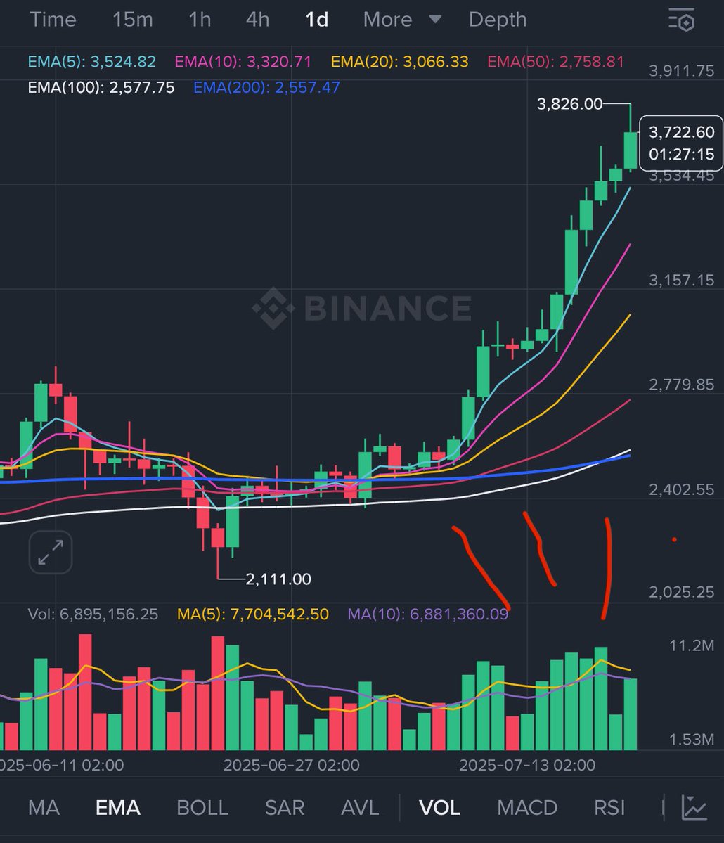 plevchen's tweet image. On the whole history of ETH perps chart u’ll struggle to find many instances similar to right now in terms of volume profile, consecutive up days on above average volume
And the move linearity with consecutive green closes.
I found two…