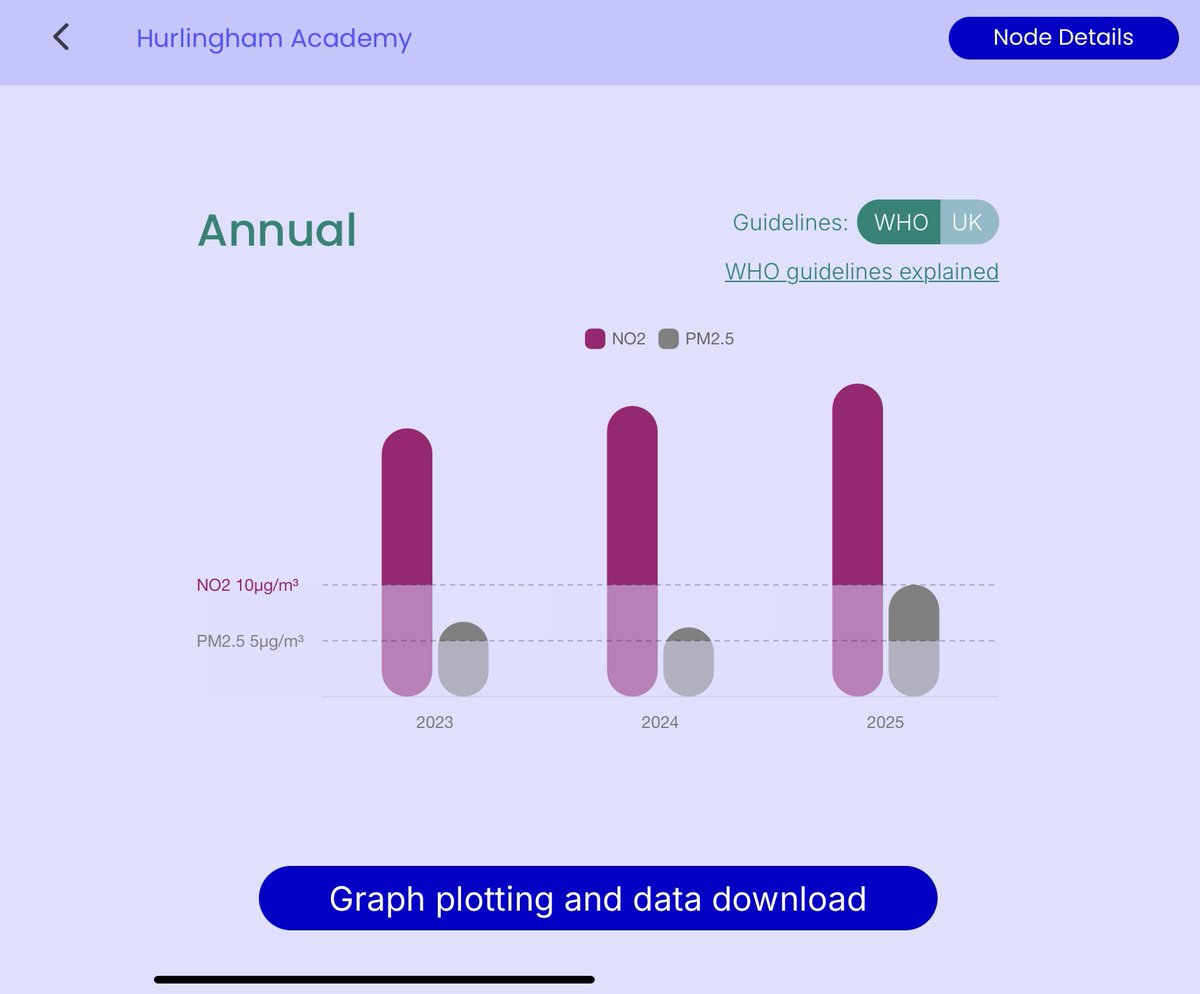 CameraTraffic's tweet image. What statistical methods could academics use to show that air inside our S Fulham LTN has improved since the Clean Air Neighbourhood was introduced 3 years ago. Children at Hurlingham Academy, inside the area, looking at the @breathelondon graph would like to know.