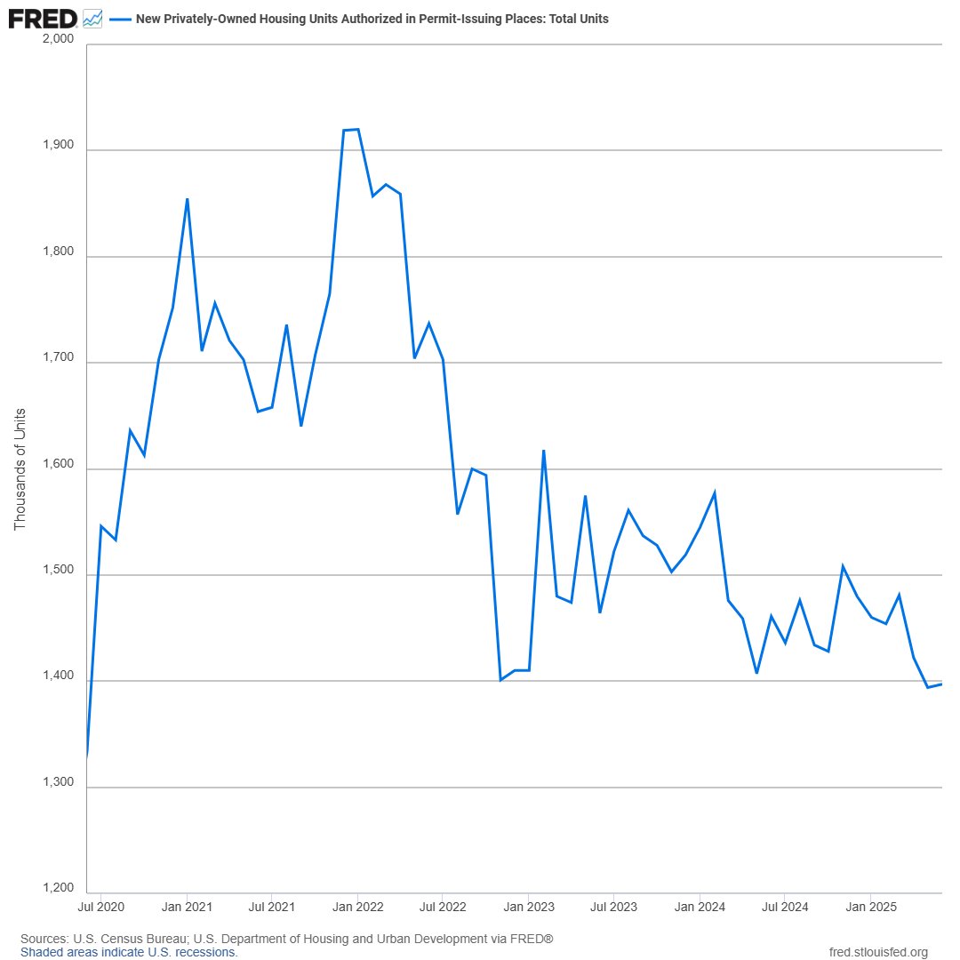 stlouisfed's tweet image. Permits to build privately owned U.S. housing were at a seasonally adjusted annual rate of 1.397 million units in June, a pace 0.2% above the May rate of 1.394 million and 4.4% below the June 2024 rate of 1.461 million ow.ly/ssRJ50Ws3ke