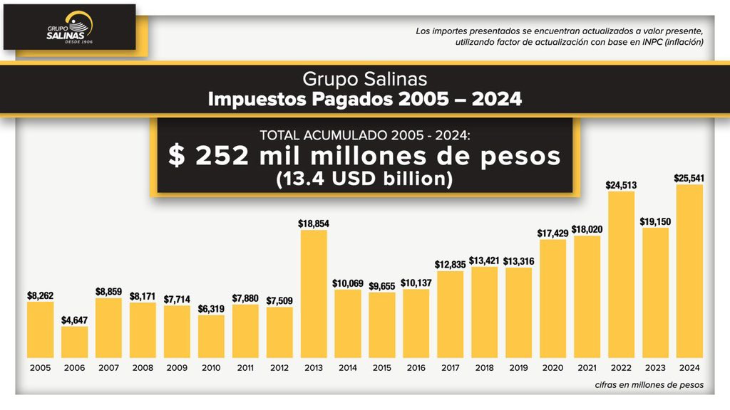 gruposalinas's tweet image. Desde hace años, desde el @GobiernoMx, primero con @lopezobrador_ y ahora con @Claudiashein, quisieron vender la idea de que no pagamos impuestos, una mentira repetida hasta la náusea por "periodistas" y "medios" financiados por @JesusRCuevas.
Que quede claro: nosotros SÍ…