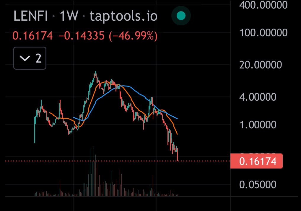 Just like $LENFI team slow rugged, $BTN is the same.

BTN raised 10M $ADA 💀

What can the Cardano community do to prevent this from happening again? 💭
