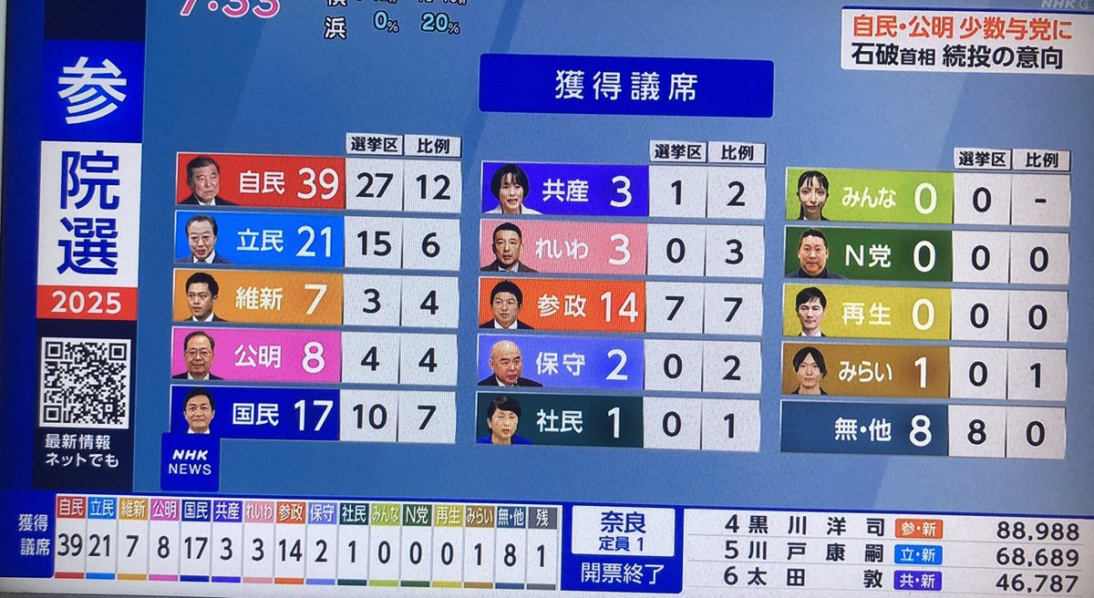 hideakim1969's tweet image. この結果がいろいろあれど、民意か…
