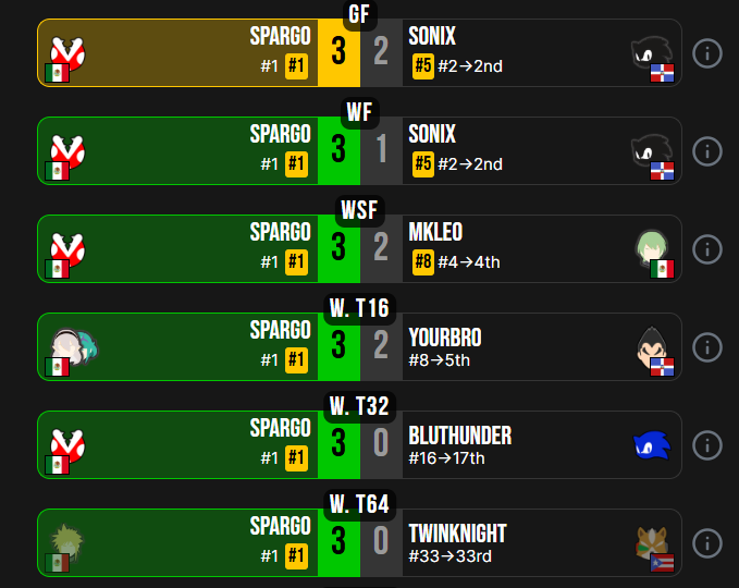 Piranha Plant Stats (@plantstatsssbu) on Twitter photo with almost entirely piranha plant, Sparg0 (<a href="/Sparg0ssb/">FaZe Sparg0</a>) wins B+ tier Blink Respawn 2025, using plant to defeat (at least) vixigo, bluthunder, mkleo, and sonix twice, in what is maybe plant's best top level showing ever? with almost entirely piranha plant, Sparg0 (<a href="/Sparg0ssb/">FaZe Sparg0</a>) wins B+ tier Blink Respawn 2025, using plant to defeat (at least) vixigo, bluthunder, mkleo, and sonix twice, in what is maybe plant's best top level showing ever?