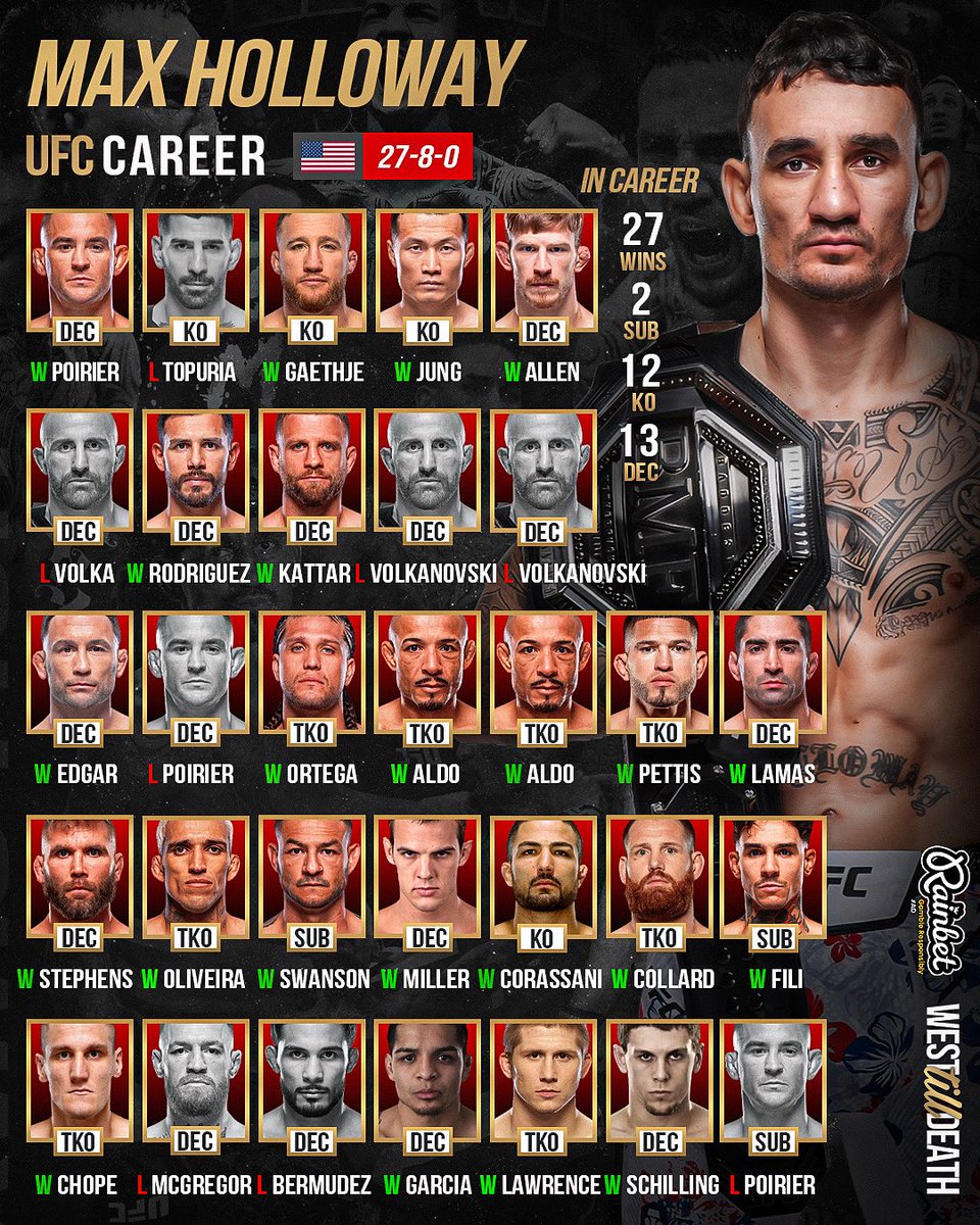 WestTillDeath's tweet image. Max Holloway’s UFC Career is truly unbelievable at just 33 years old #UFC #maxholloway