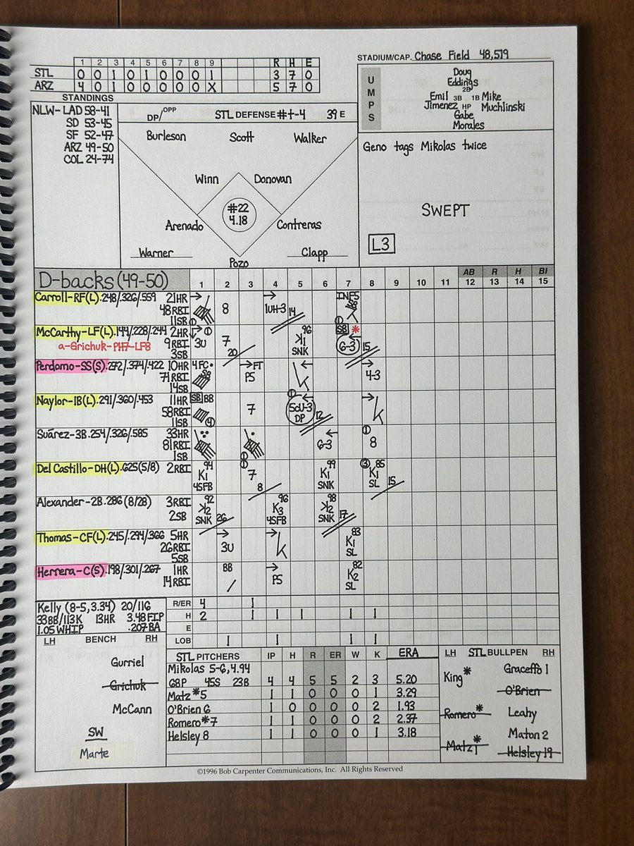 StewStilez's tweet image. #forthelou get swept by #dbacks, drop finale, 5-3. Mikolas gets tagged by Geno Suárez twice. Herrera collects rbi single, Walker rbi double. Pen works 4IP scoreless in relief of Mikolas.
off to Colorado for three game set 🏔️🍻