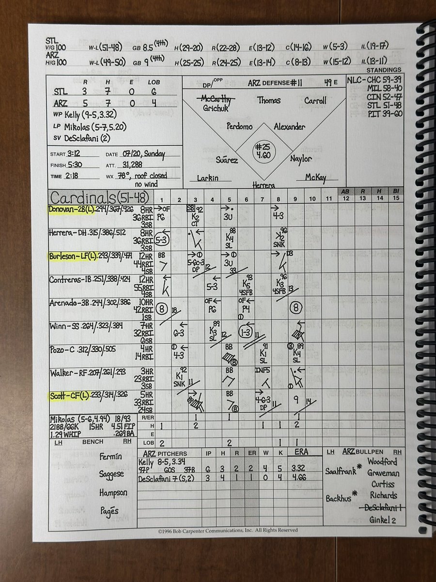 StewStilez's tweet image. #forthelou get swept by #dbacks, drop finale, 5-3. Mikolas gets tagged by Geno Suárez twice. Herrera collects rbi single, Walker rbi double. Pen works 4IP scoreless in relief of Mikolas.
off to Colorado for three game set 🏔️🍻