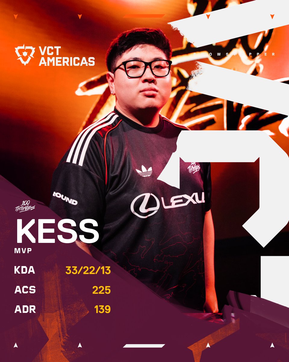VALORANT Esports NA (@valesportsna) on Twitter photo He dropped everything 4 days ago just to fly to #VCTAmericas to ace and steal Match MVP.
True thievery from <a href="/KessVLR/">100T SUPERKESS</a> 🔥 He dropped everything 4 days ago just to fly to #VCTAmericas to ace and steal Match MVP.
True thievery from <a href="/KessVLR/">100T SUPERKESS</a> 🔥