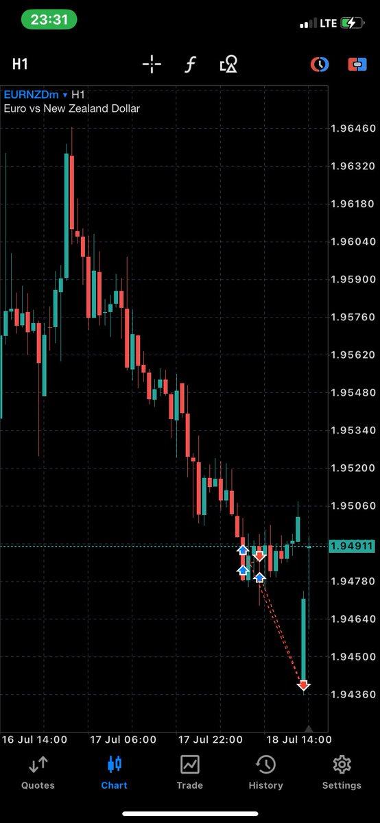 KINGVALID10's tweet image. Market opened wild and smacked my SL heavy on Exness 💀
No BE (Break even)
Lesson learned — risk management over ego.
We move regardless 📉➡️📈