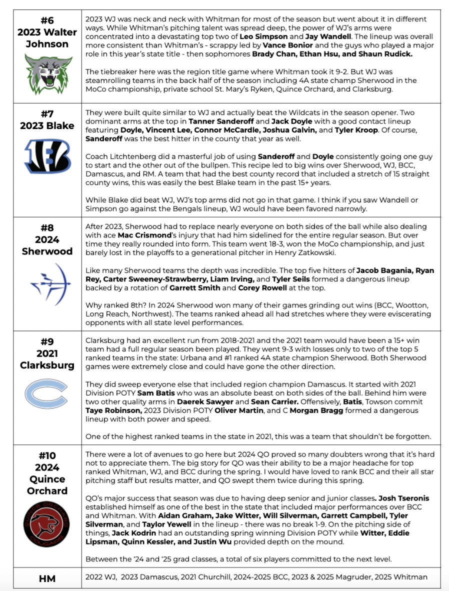 Lots of awesome teams over the years. In addition to the 6 state champs, my 10 most dominant teams MoCo has produced since covid

1) 2022 Churchill
2) 2024 Whitman
3) 2024 WJ
4) 2025 Damascus
5) 2023 Whitman
6) 2023 WJ
7) 2023 Blake
8) 2024 Sherwood
9) 2021 Clarksburg
10) 2024 QO