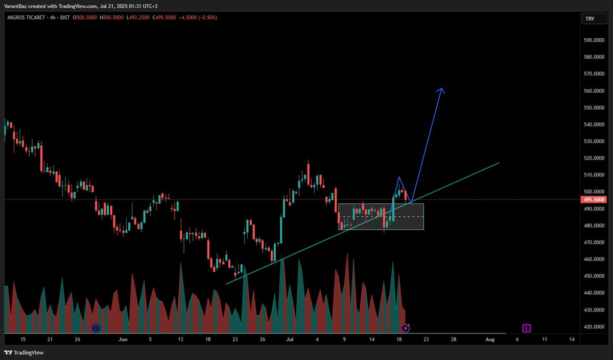 MGROS
Yükselme zamanı gelmiş. Fakat 475'in altında kapatması yükselişi erteleyebilir bu yüzden aynı zamanda StopLoss seviyemdir. Kaldıracı yüksek olmayan varantlar tercihimdir.

#varant #mgros #bist100 #XU030 #bist30 #viop #viop30
