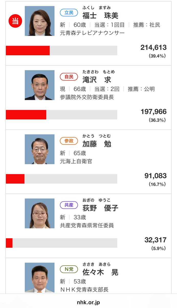 Jun1CanDo's tweet image. 今般の参議院選挙は大変厳しい結果となりました。
滝沢もとめ候補者と自由民主党にご支持、ご支援をいただいた皆様、ありがとうございました。
この結果を真摯に受け止め、我々自身が変わらなければなりません。
今後ともご指導、よろしくお願い致します。