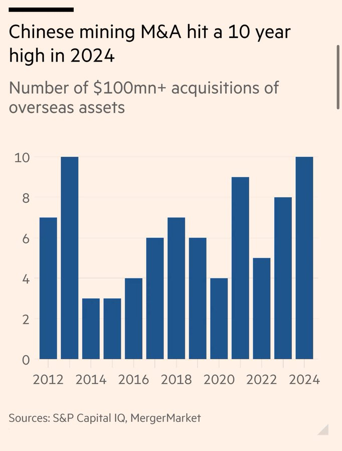 paola_rojas's tweet image. Don't forget: China thinks in centuries and plan their mining investments accordingly, while in the West we think in quarters. They have been positioning for decades, across dozens of countries and minerals.
The future is poised to be quite different.