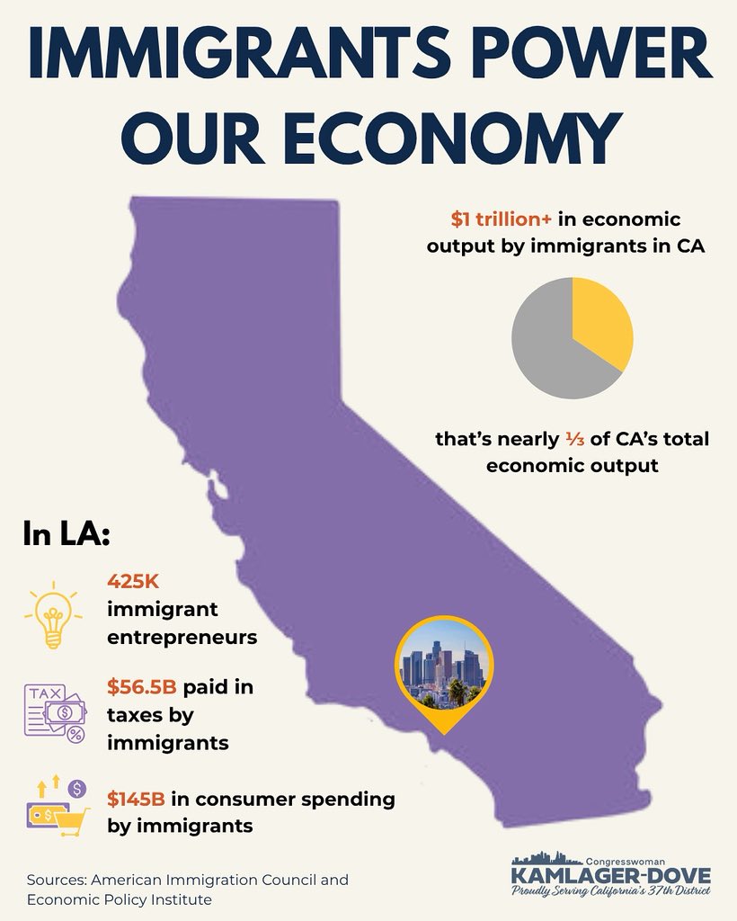 RepKamlagerDove's tweet image. Immigrants aren’t just our neighbors and friends — they’re the backbone of our economy.
Yet, Trump is using ICE to target our immigrant coworkers, street vendors, laborers, and business owners.
We will not be silent. Trump and ICE have no place in our city or state!