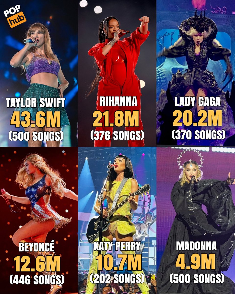 PopHubOfficial's tweet image. Main pop girls and their average daily streams on Spotify compared to their amount of songs (all credits). Via kworb.
