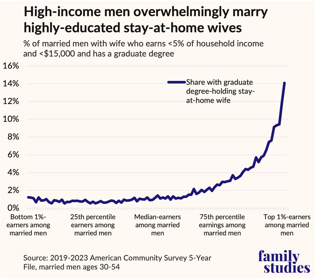 FamStudies's tweet image. There's a correlation between high-income husbands and wives who choose to stay home. For married men in the bottom percent of income, about 15-20% of their wives are stay-at-home wives. But for men in the top 5%, about 40% of wives stay home. ifstudies.org/blog/high-stat……
