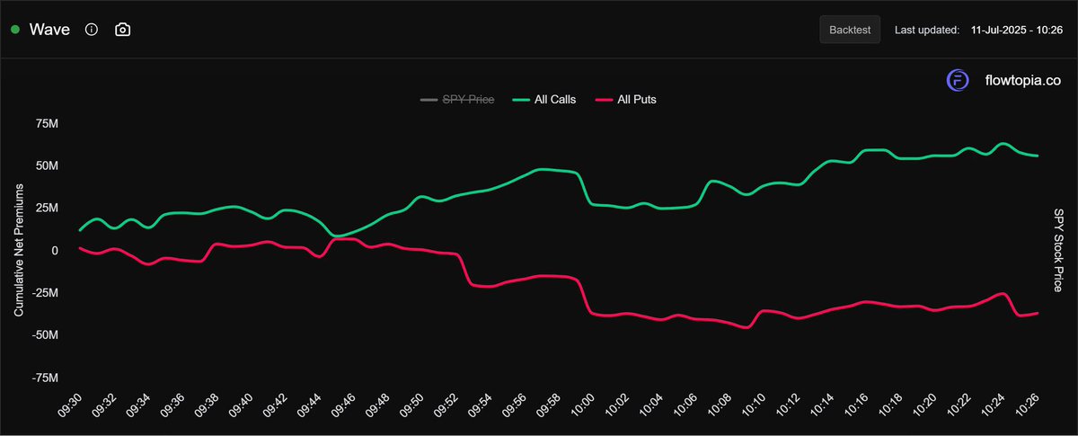 flowtopia_co's tweet image. We have filtered & created a powerful tool for all day traders…
This tool helps you get an edge in the market whether you are daytrading
$SPY / $QQQ or even $ES / $NQ
No this is not free.
First 100 people that Like & Comment (WAVE) on this post will get a discount ❤️
(I will…