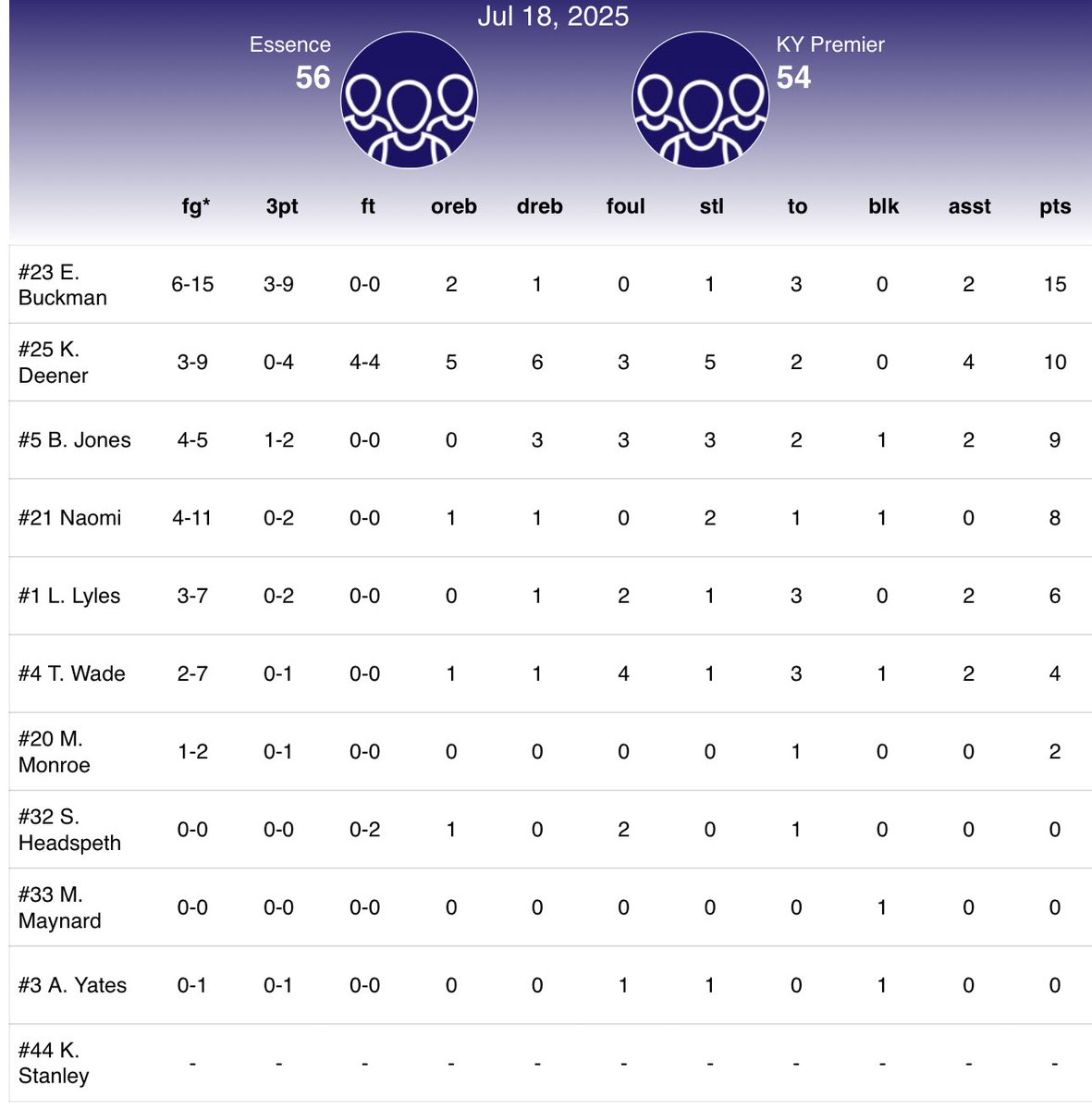 Nike Nationals recap so far #GOgreen