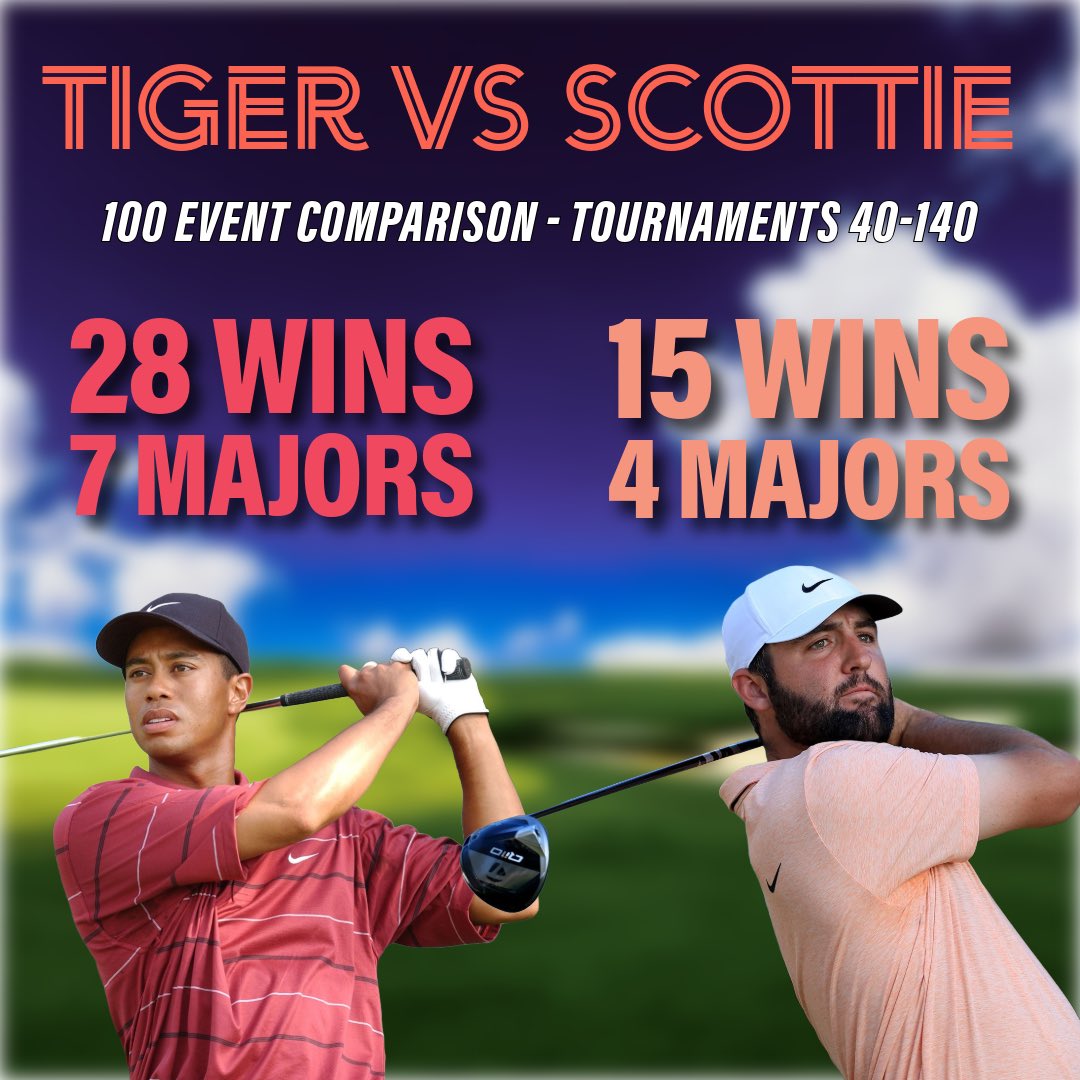 brianmanzella's tweet image. Scottie Scheffler has played 140 PGA Tour events through his win at the 2025 Open Championship. Comparing his last 100 events to Tiger Woods’ equivalent 100 events up to his 140th PGA Tour event, Tiger leads with 28 wins to Scottie’s 15 and seven majors to Scottie’s four.