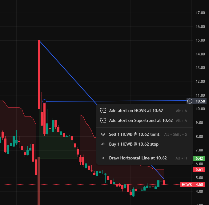 $HCWB In the short term, the stock price may fluctuate between $4.36 and $4.899, suitable for short-term traders to take advantage of support and rebound opportunities
Some users mentioned that "7 million US dollars of biotech catalysts + micro-float" may drive the stock price up