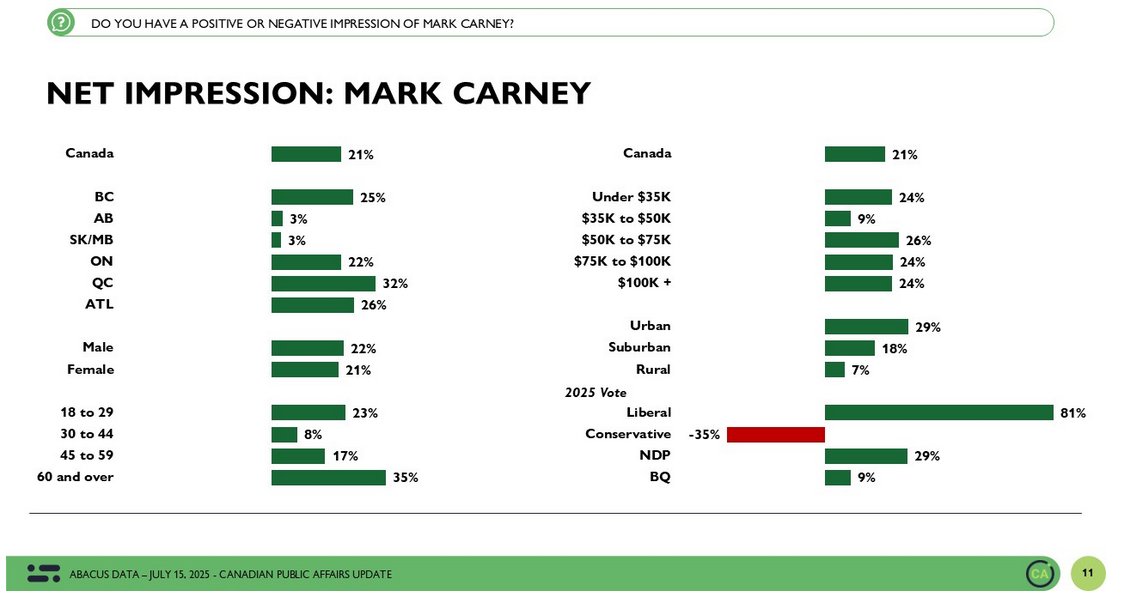 MrJoKeR604's tweet image. PM Carney having positive net favourability in every province including Alberta and Saskatchewan.
How you like them apples? 🍎